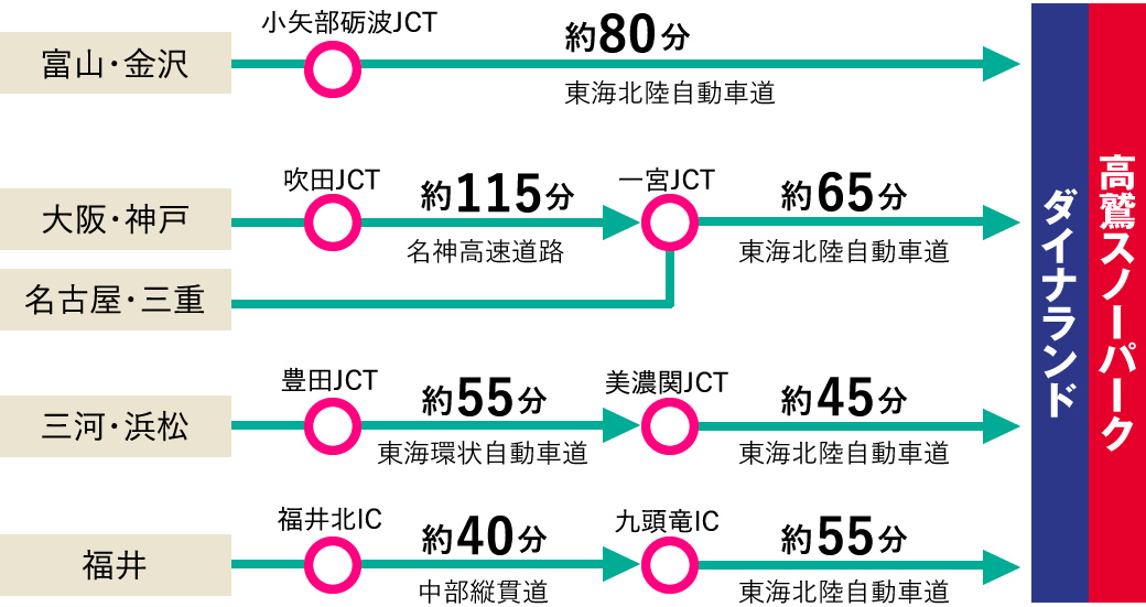 東海北陸自動車道「高鷲IC」より10分!「ひるがの高原スマートIC(ETC専用)」より15分!